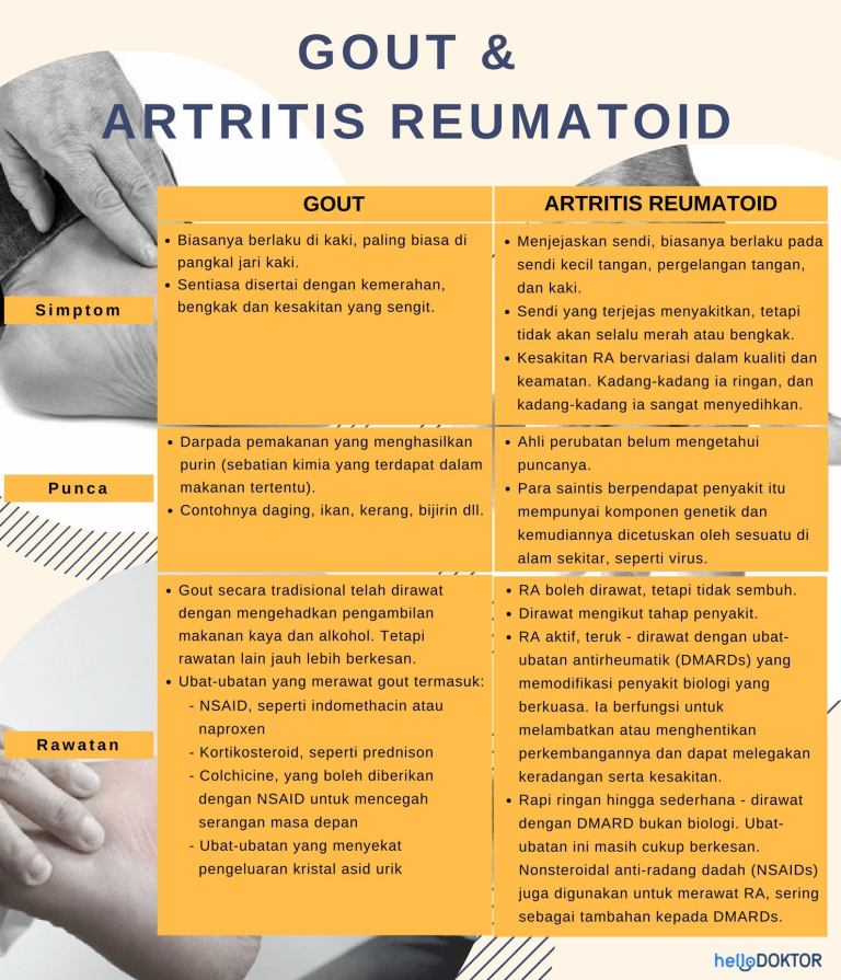 Sakit Gout Dan Arthritis, Apa Yang Anda Perlu Tahu Antara Keduanya?