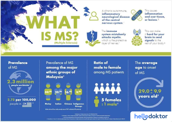 How Common Is Ms World vs Multiple Sclerosis: Awareness Is Key - Hello Doktor