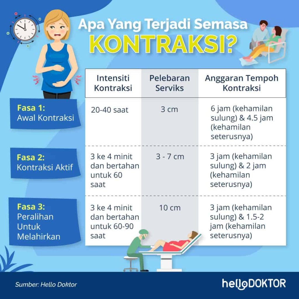 Apa yang terjadi semasa kontraksi.
