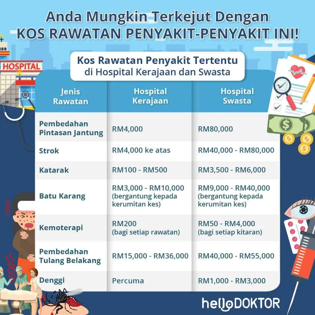 kos rawatan penyakit