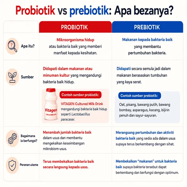 kebaikan probiotic
